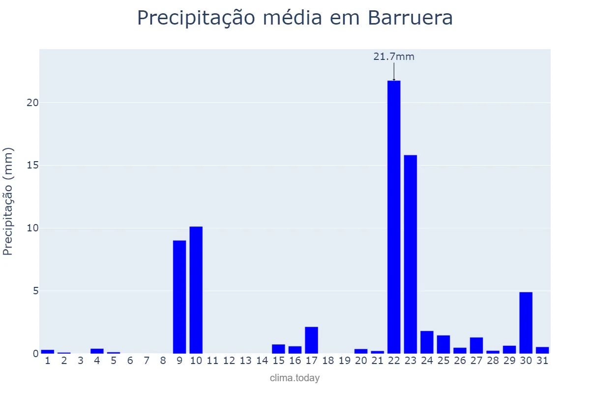 Precipitação em janeiro em Barruera, Catalonia, ES