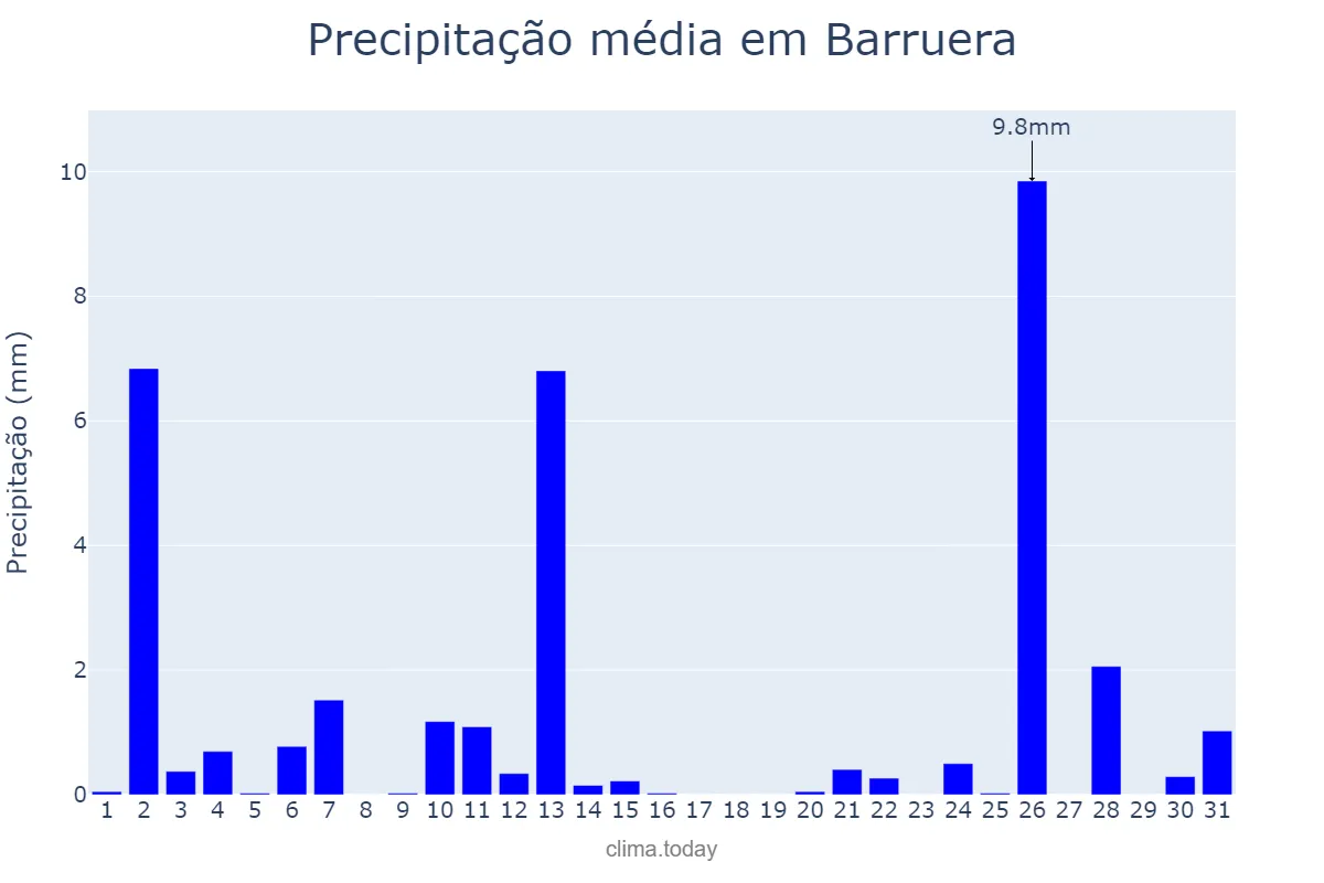 Precipitação em julho em Barruera, Catalonia, ES