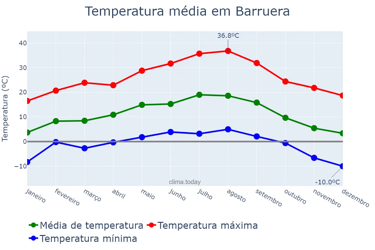 Temperatura anual em Barruera, Catalonia, ES