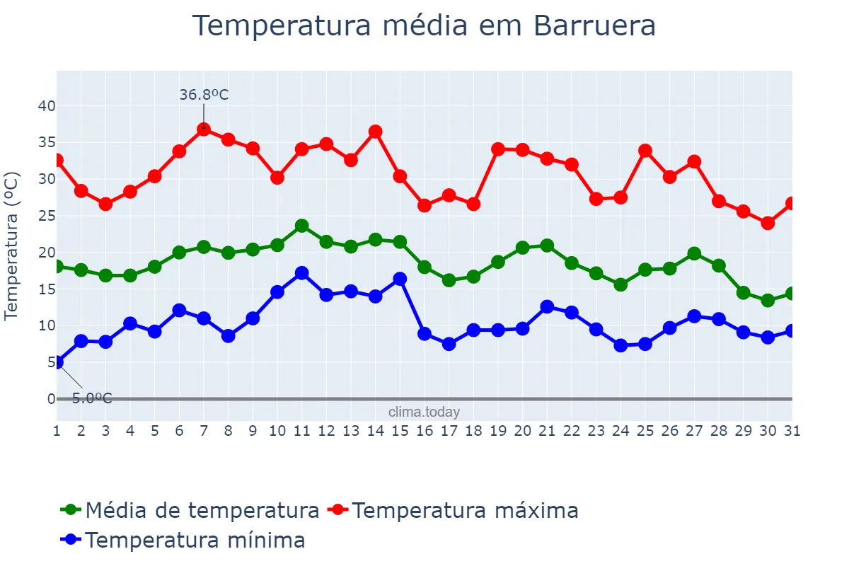 Temperatura em agosto em Barruera, Catalonia, ES