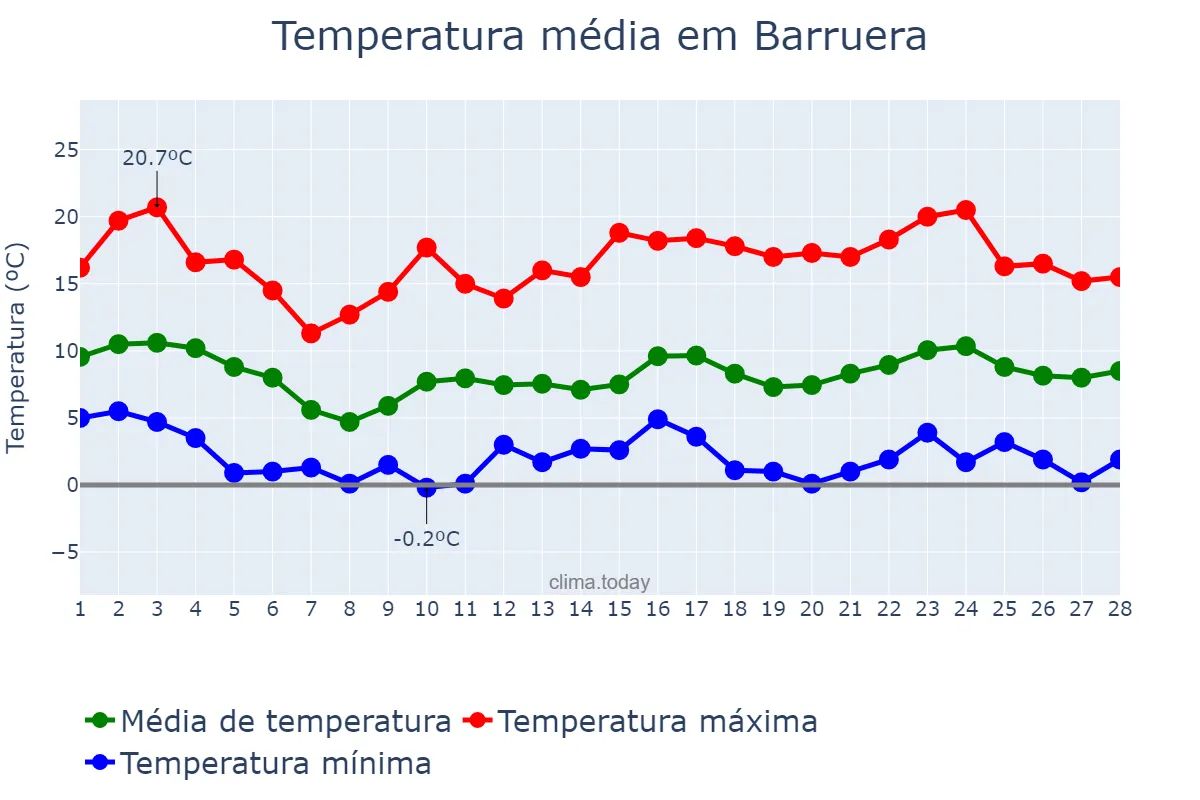 Temperatura em fevereiro em Barruera, Catalonia, ES