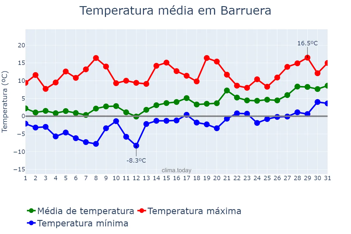 Temperatura em janeiro em Barruera, Catalonia, ES