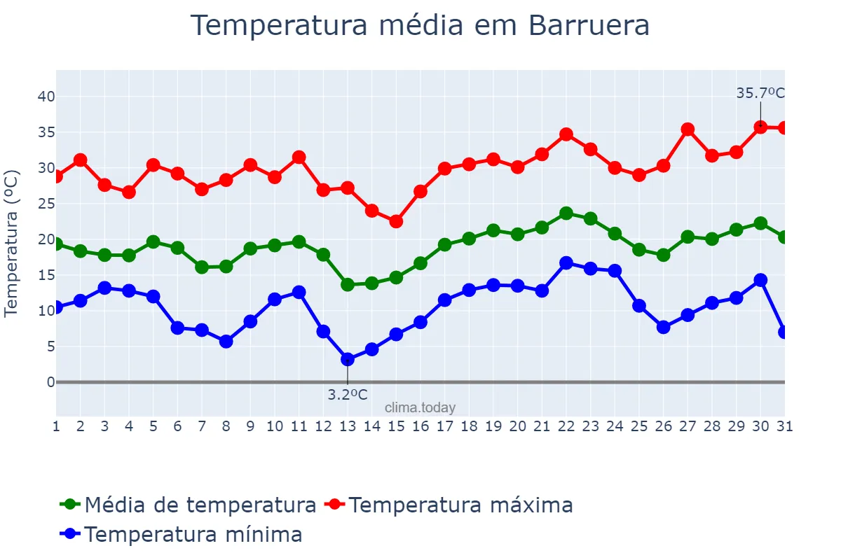 Temperatura em julho em Barruera, Catalonia, ES