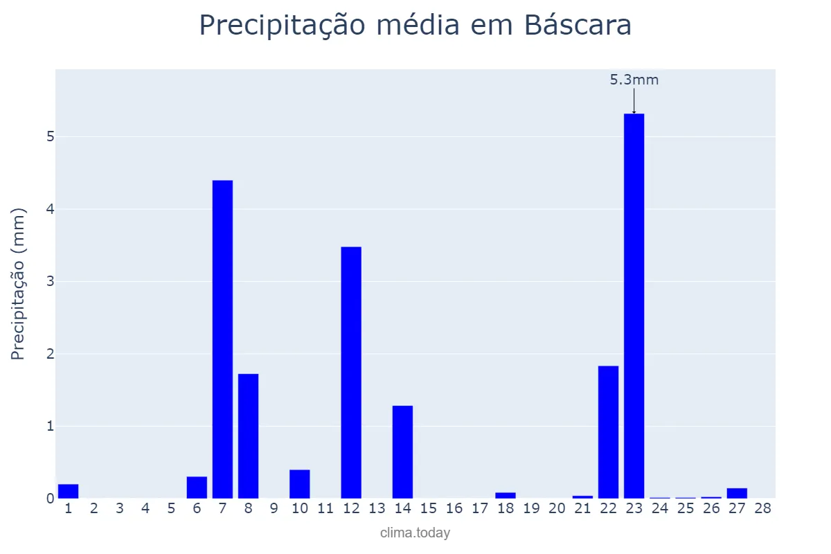 Precipitação em fevereiro em Báscara, Catalonia, ES