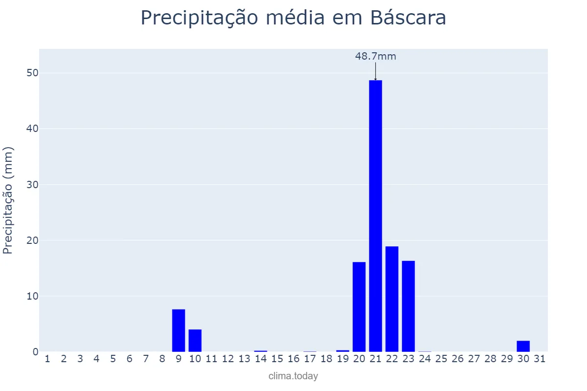 Precipitação em janeiro em Báscara, Catalonia, ES