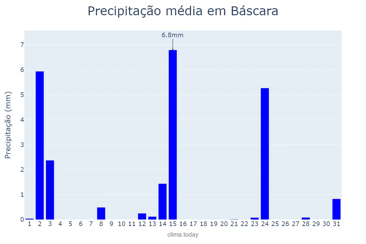 Precipitação em julho em Báscara, Catalonia, ES