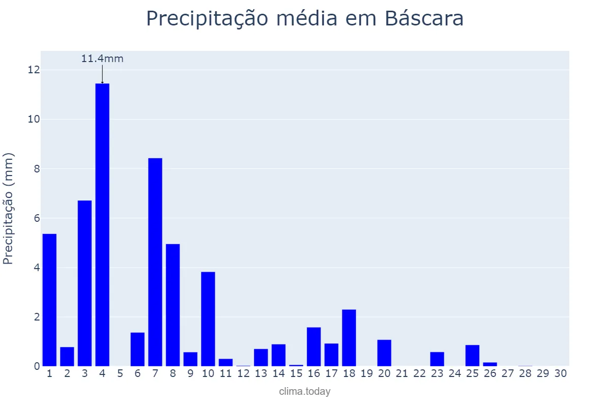 Precipitação em junho em Báscara, Catalonia, ES