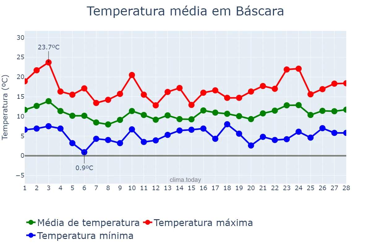 Temperatura em fevereiro em Báscara, Catalonia, ES