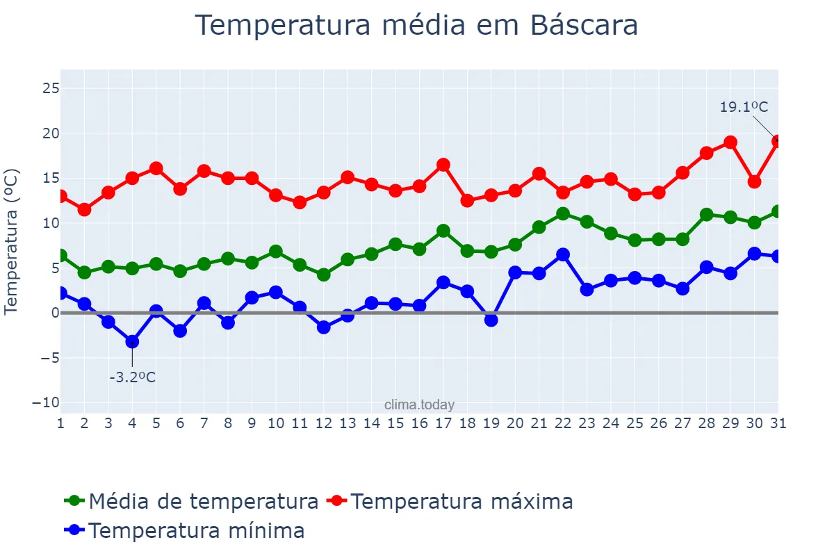 Temperatura em janeiro em Báscara, Catalonia, ES