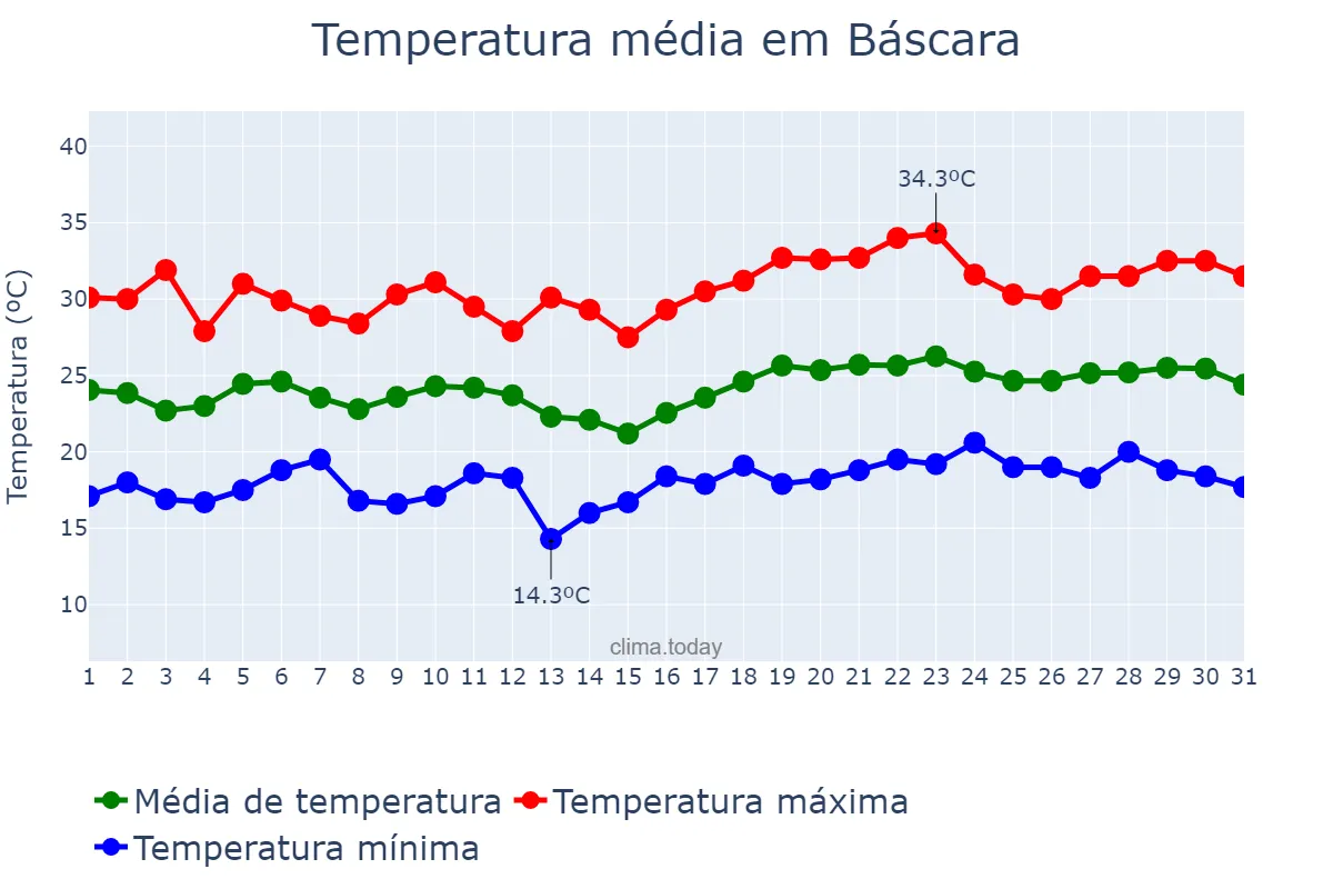 Temperatura em julho em Báscara, Catalonia, ES