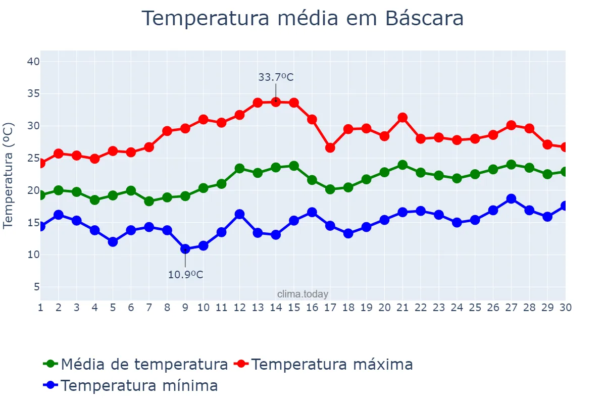 Temperatura em junho em Báscara, Catalonia, ES