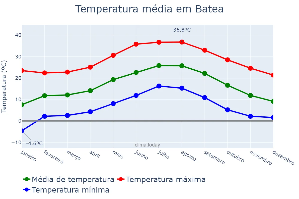 Temperatura anual em Batea, Catalonia, ES