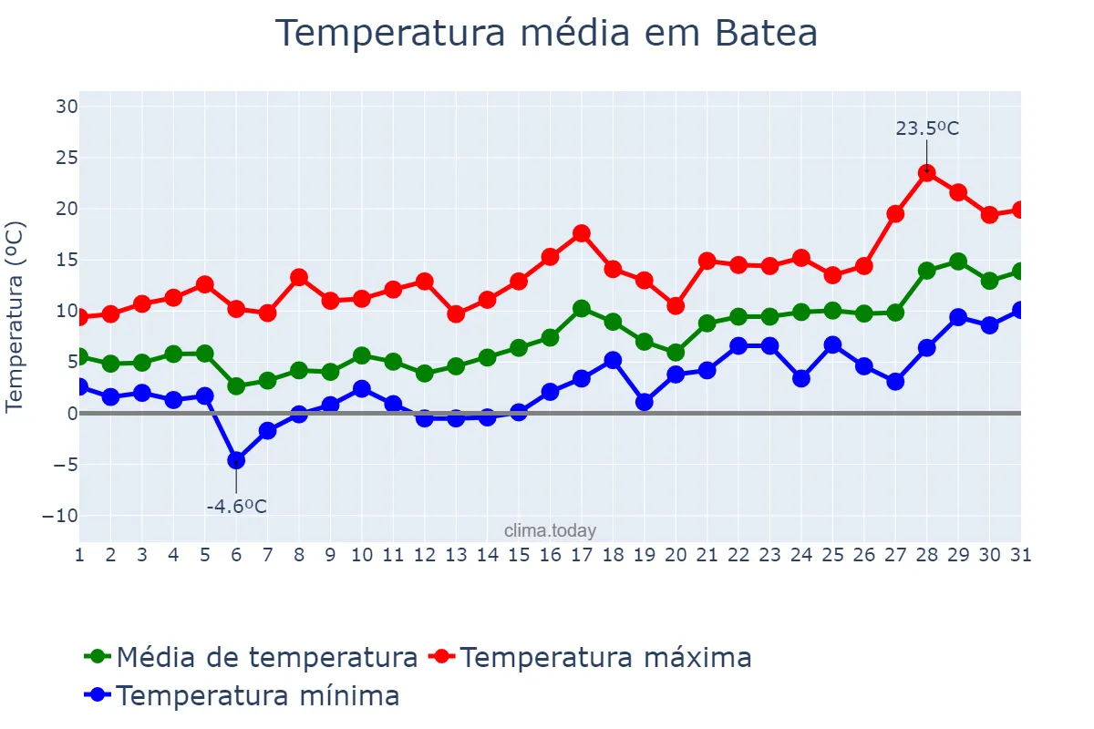 Temperatura em janeiro em Batea, Catalonia, ES