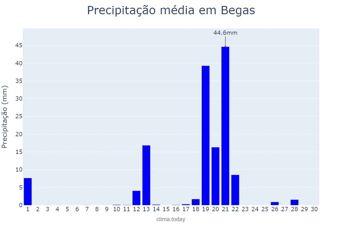 Precipitação em abril em Begas, Catalonia, ES