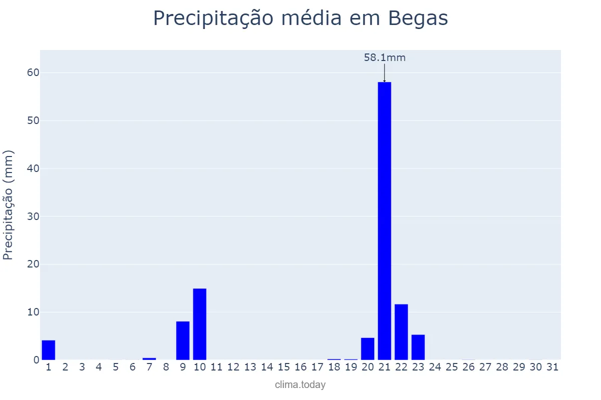 Precipitação em janeiro em Begas, Catalonia, ES