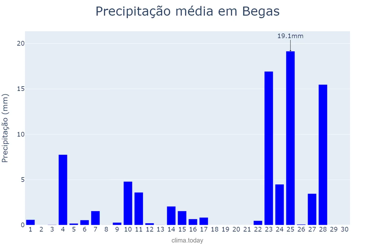 Precipitação em novembro em Begas, Catalonia, ES