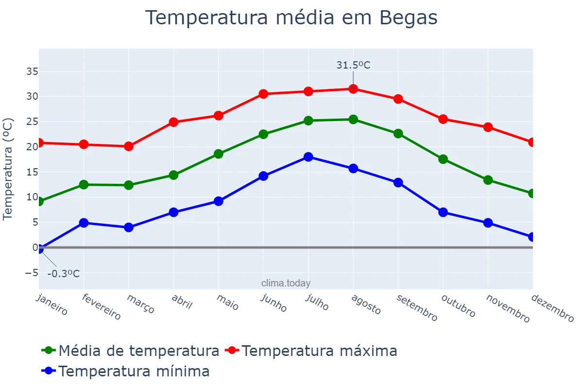 Temperatura anual em Begas, Catalonia, ES