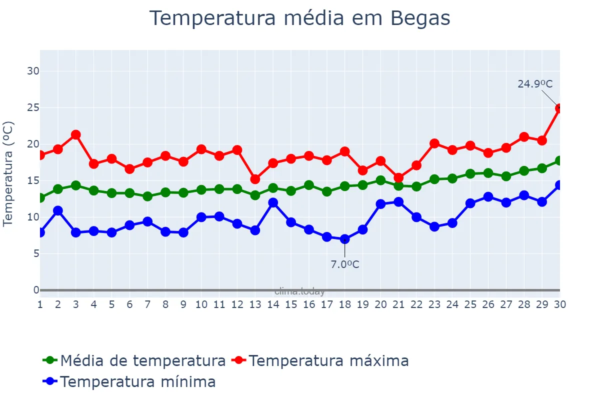 Temperatura em abril em Begas, Catalonia, ES