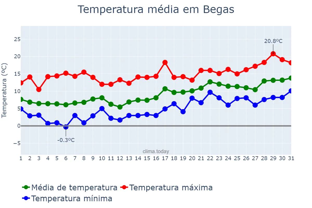 Temperatura em janeiro em Begas, Catalonia, ES