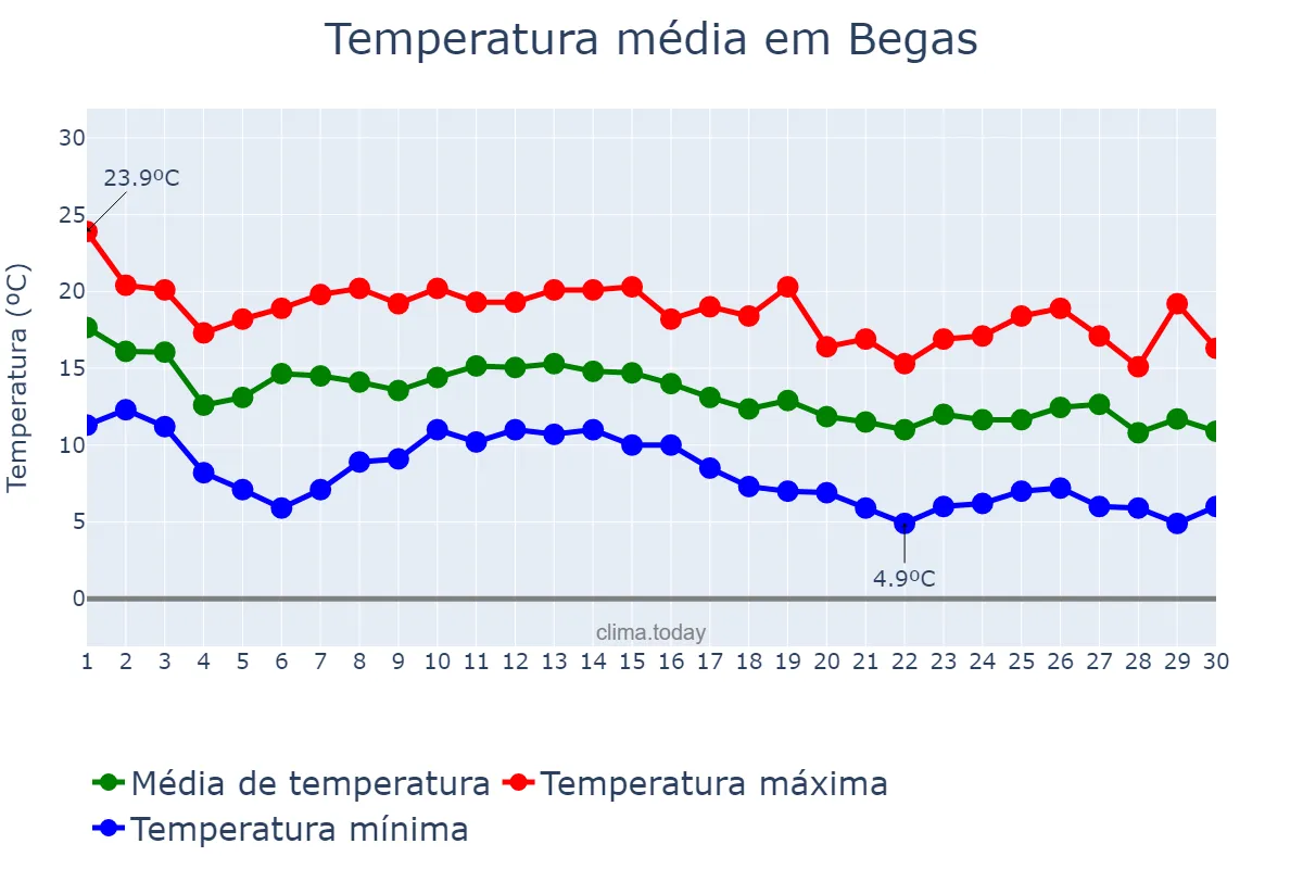 Temperatura em novembro em Begas, Catalonia, ES