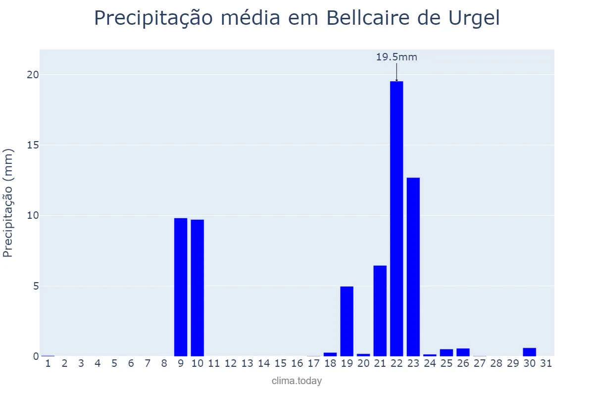 Precipitação em janeiro em Bellcaire de Urgel, Catalonia, ES