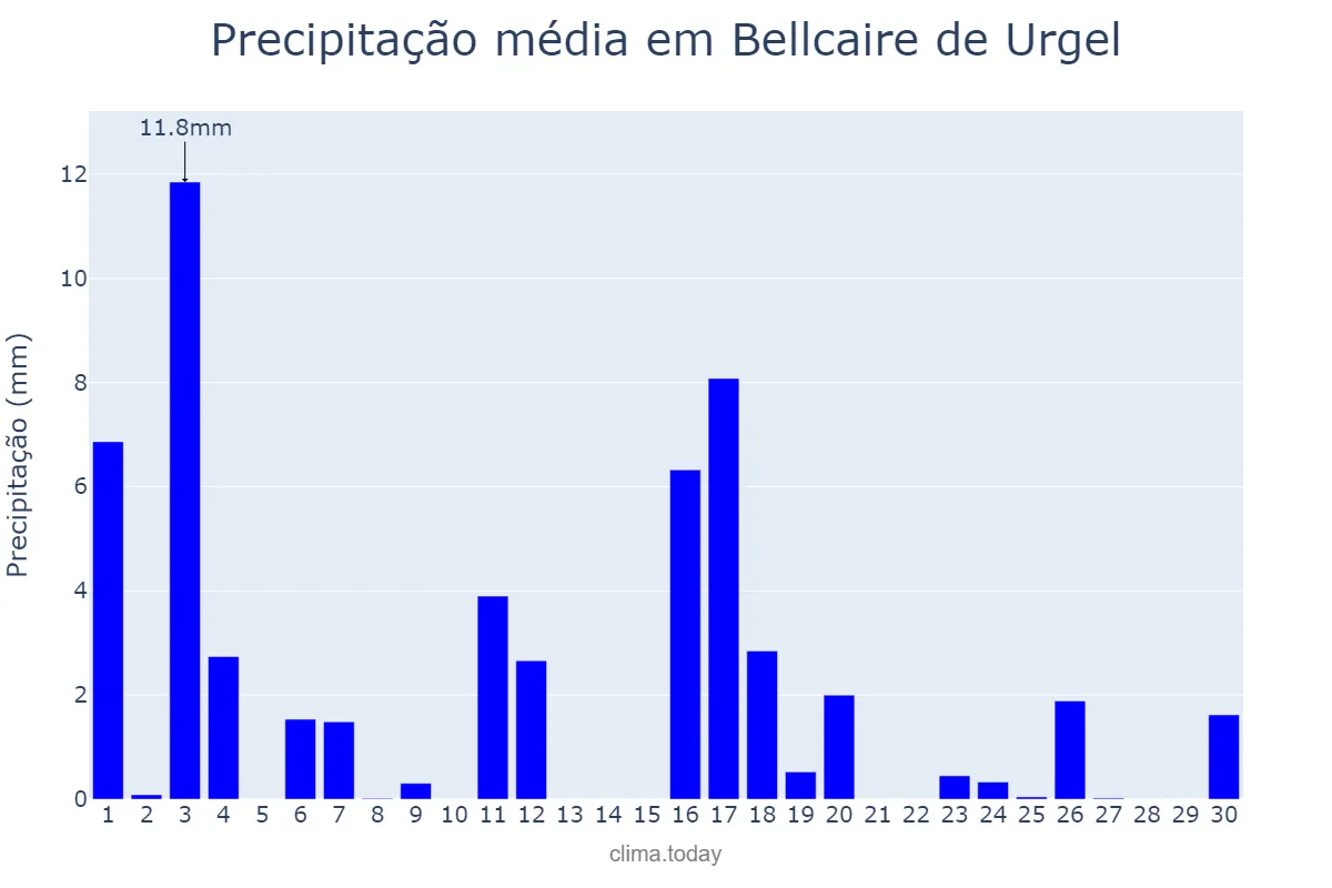 Precipitação em junho em Bellcaire de Urgel, Catalonia, ES
