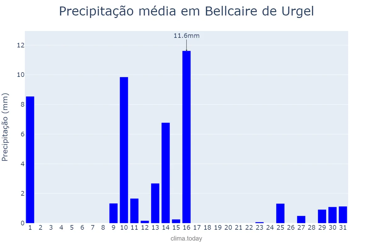 Precipitação em maio em Bellcaire de Urgel, Catalonia, ES