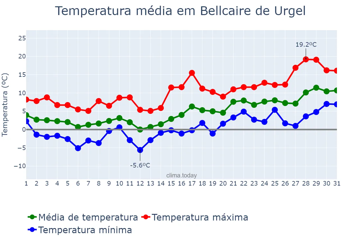 Temperatura em janeiro em Bellcaire de Urgel, Catalonia, ES
