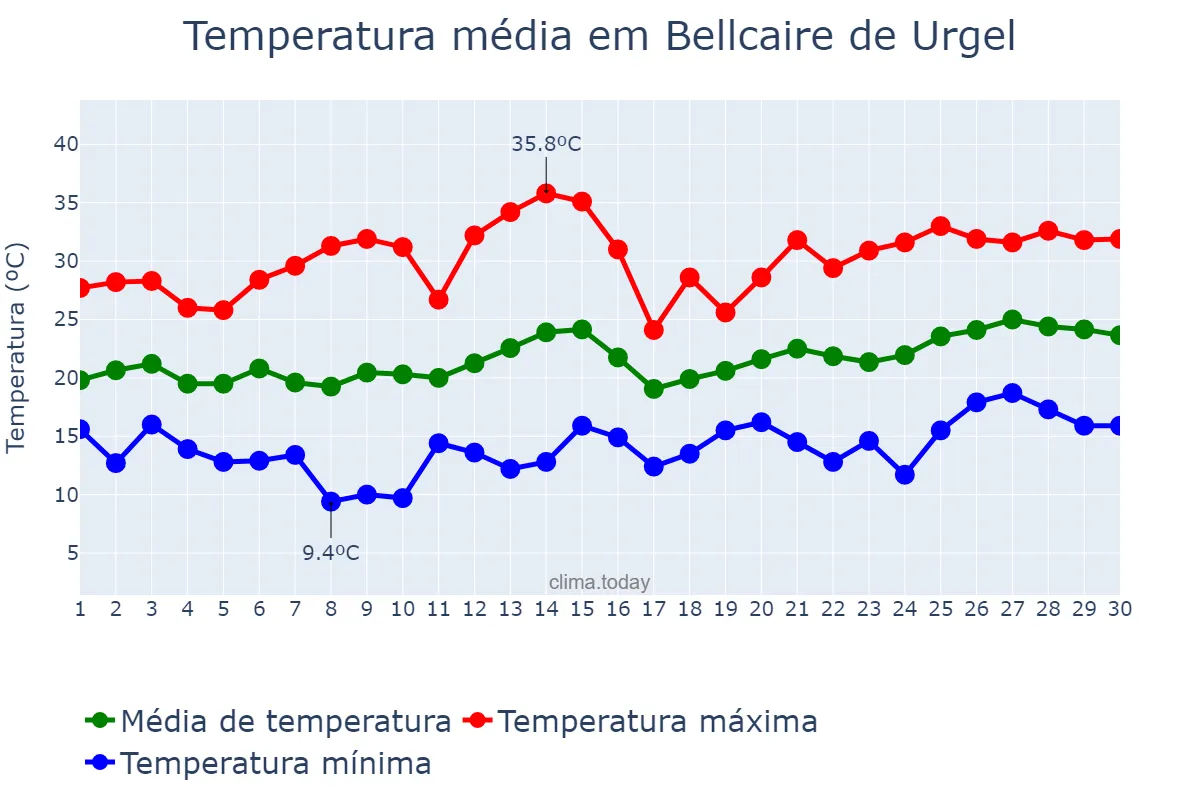 Temperatura em junho em Bellcaire de Urgel, Catalonia, ES