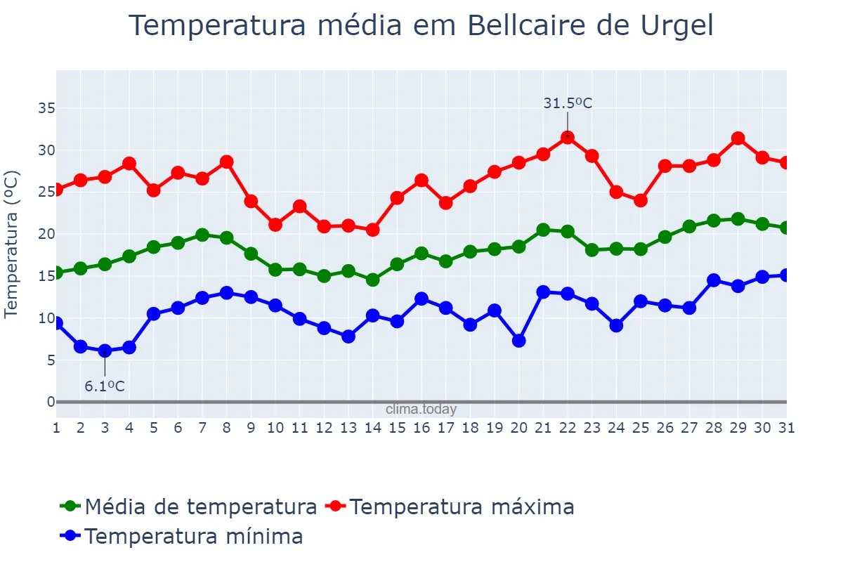 Temperatura em maio em Bellcaire de Urgel, Catalonia, ES
