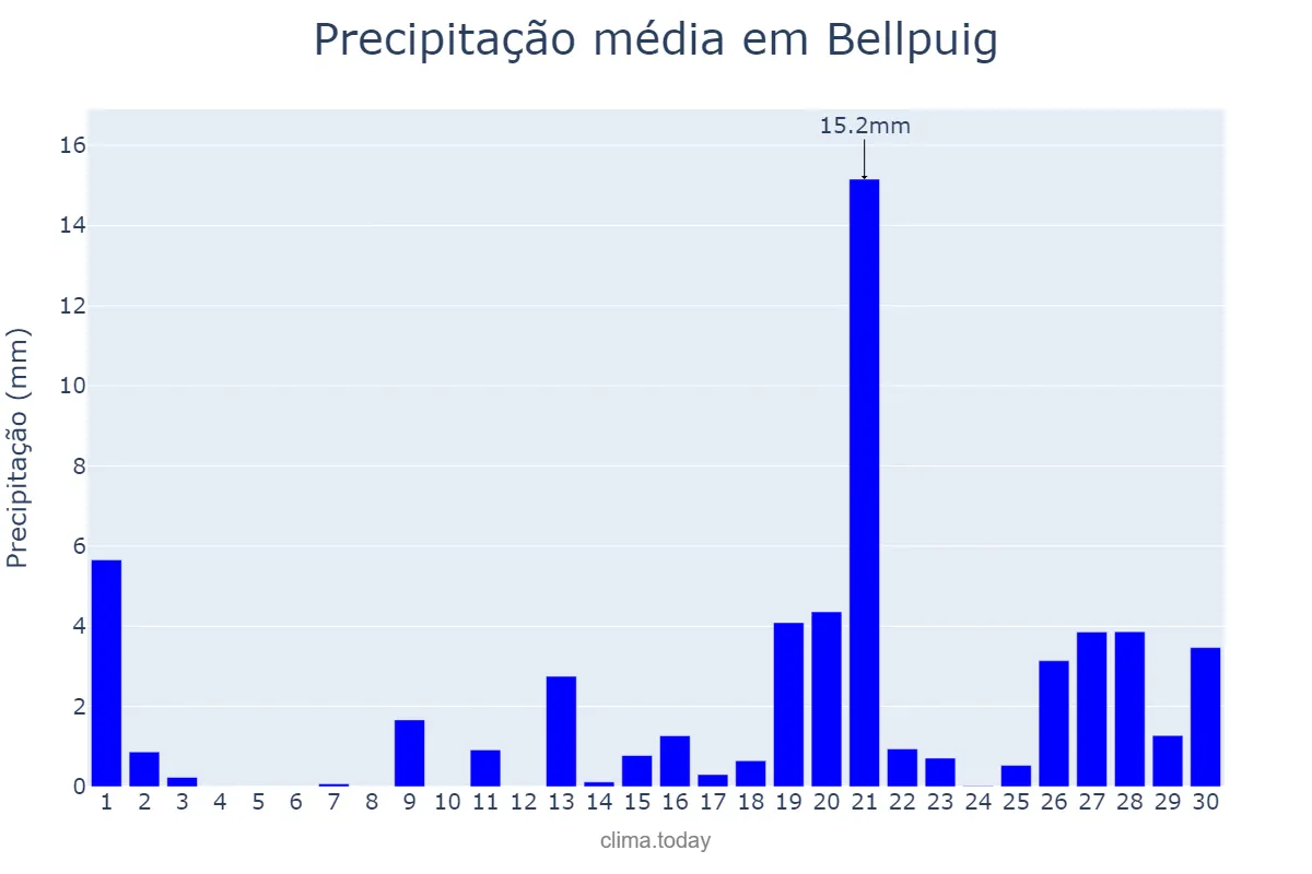 Precipitação em abril em Bellpuig, Catalonia, ES