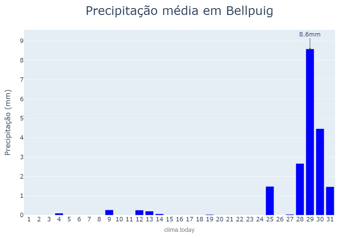 Precipitação em agosto em Bellpuig, Catalonia, ES