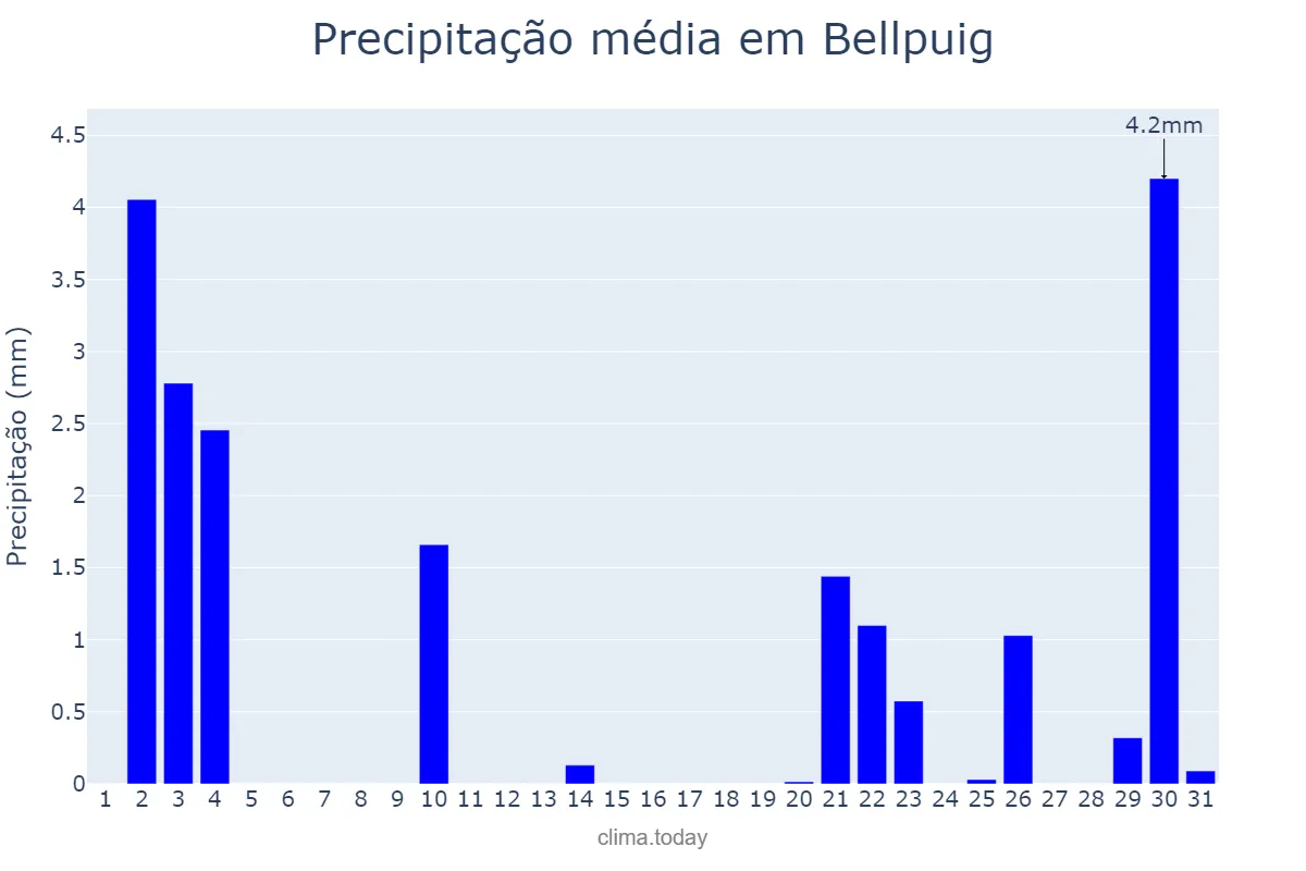 Precipitação em outubro em Bellpuig, Catalonia, ES