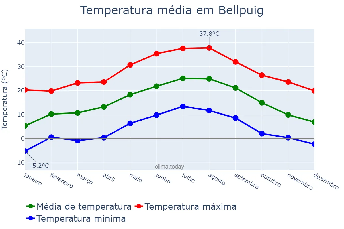 Temperatura anual em Bellpuig, Catalonia, ES