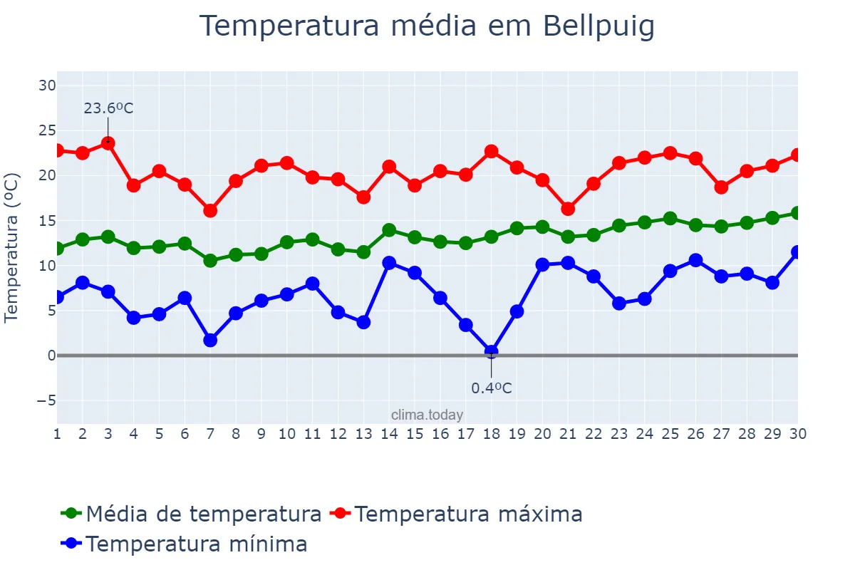 Temperatura em abril em Bellpuig, Catalonia, ES