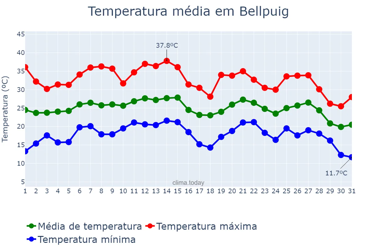 Temperatura em agosto em Bellpuig, Catalonia, ES