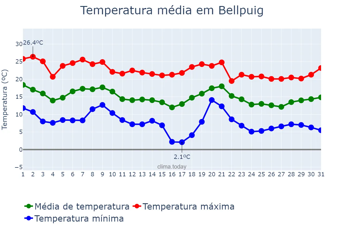 Temperatura em outubro em Bellpuig, Catalonia, ES