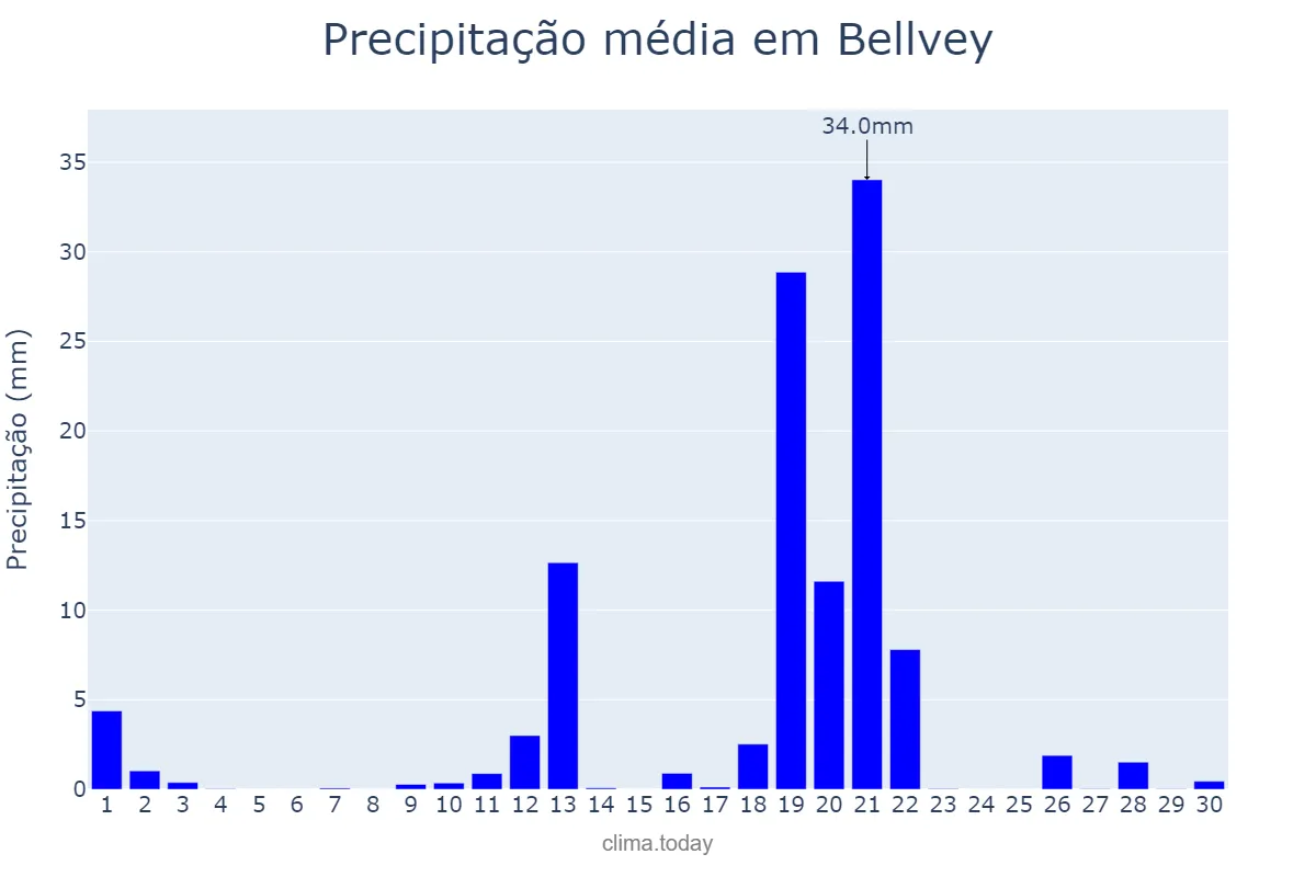 Precipitação em abril em Bellvey, Catalonia, ES