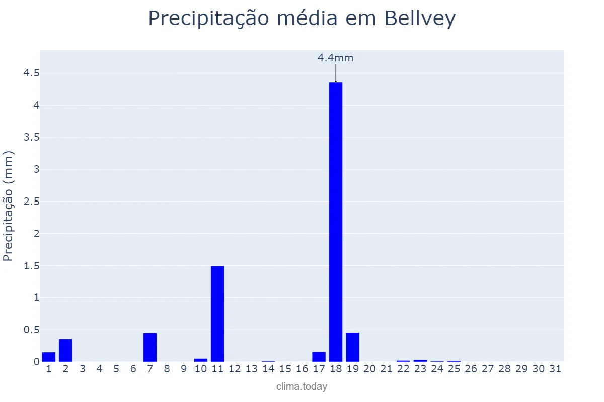 Precipitação em dezembro em Bellvey, Catalonia, ES