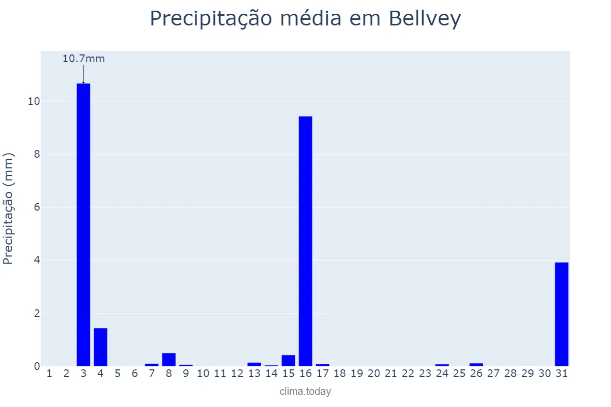 Precipitação em julho em Bellvey, Catalonia, ES