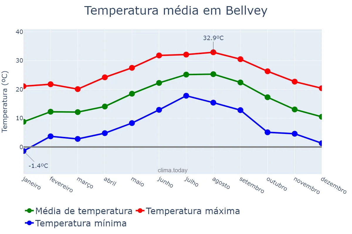 Temperatura anual em Bellvey, Catalonia, ES