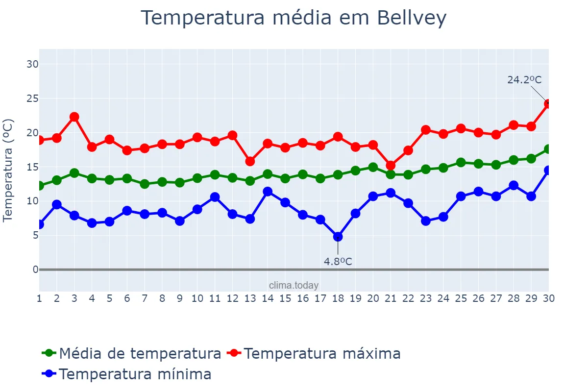 Temperatura em abril em Bellvey, Catalonia, ES