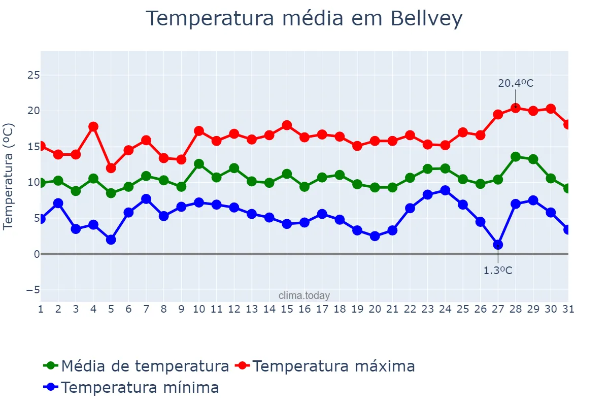 Temperatura em dezembro em Bellvey, Catalonia, ES