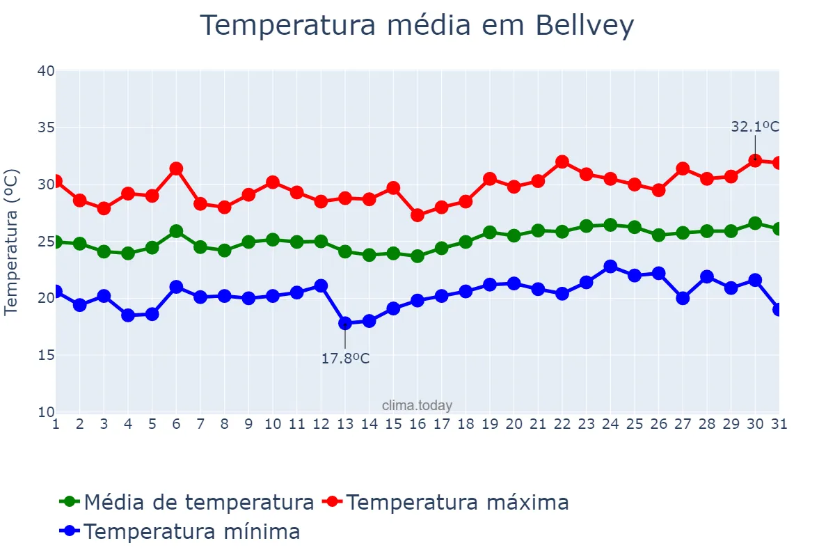 Temperatura em julho em Bellvey, Catalonia, ES