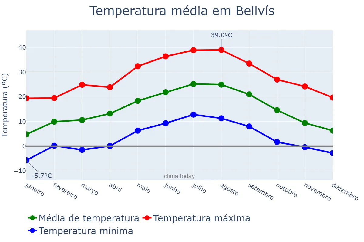 Temperatura anual em Bellvís, Catalonia, ES
