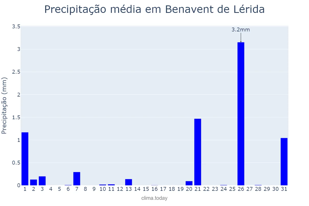 Precipitação em julho em Benavent de Lérida, Catalonia, ES