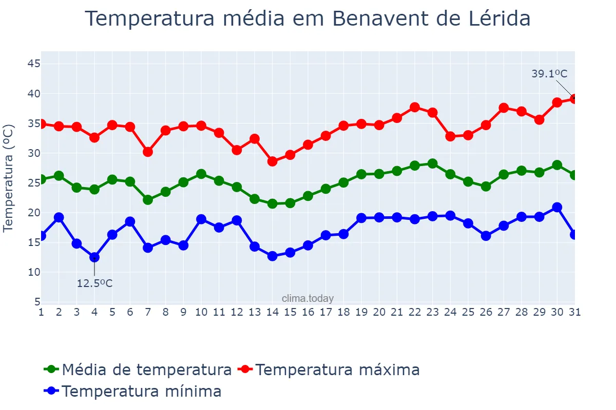 Temperatura em julho em Benavent de Lérida, Catalonia, ES