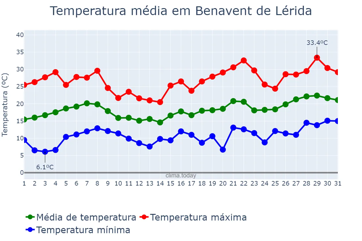 Temperatura em maio em Benavent de Lérida, Catalonia, ES