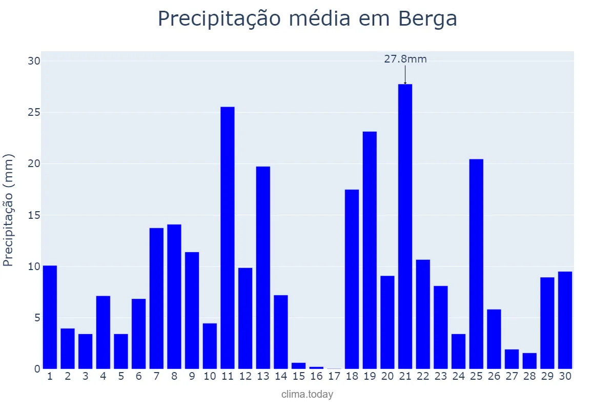 Precipitação em abril em Berga, Catalonia, ES