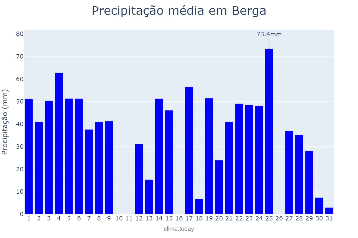 Precipitação em agosto em Berga, Catalonia, ES